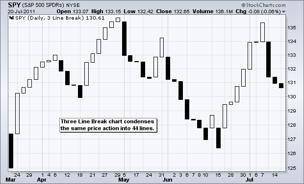 5 technical analysis chart types of forex trading Three Line break charts 8