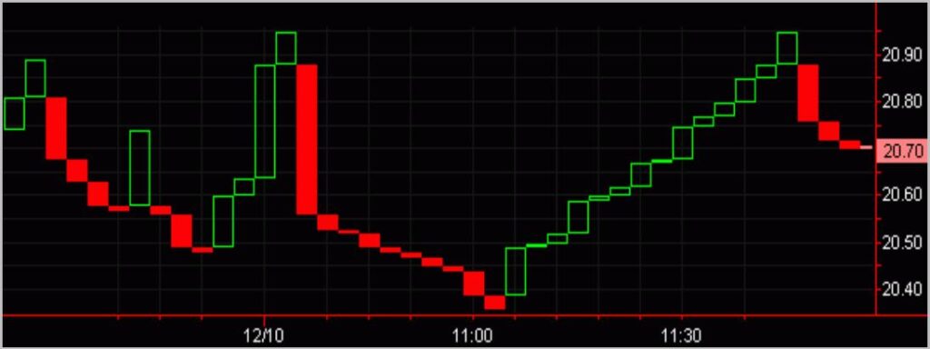 technical analysis chart types of forex trading Three Line break charts 6